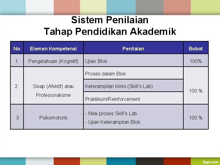 Sistem Penilaian Tahap Pendidikan Akademik No Elemen Kompetensi 1. Pengetahuan (Kognitif) Penilaian Ujian Blok