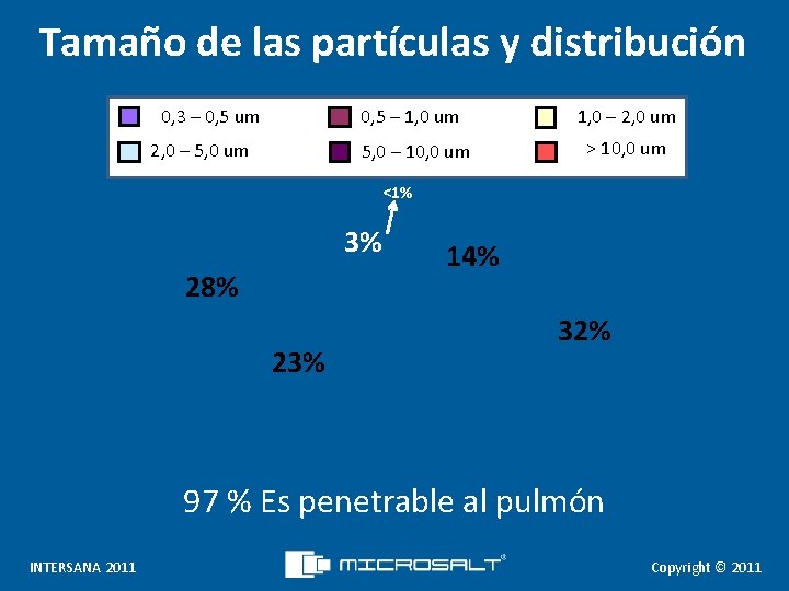 Tamaño de las partículas y distribución 0, 3 – 0, 5 um 0, 5