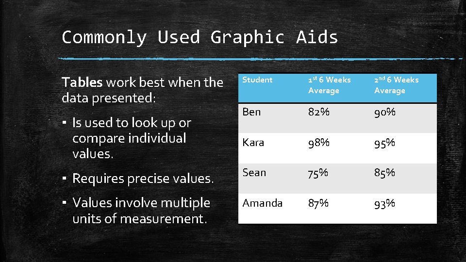 Commonly Used Graphic Aids Tables work best when the data presented: Student 1 st
