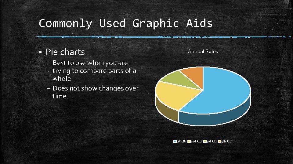 Commonly Used Graphic Aids ▪ Pie charts Annual Sales – Best to use when