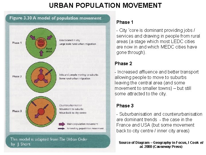 URBAN POPULATION MOVEMENT Phase 1 - City ‘core is dominant providing jobs / services