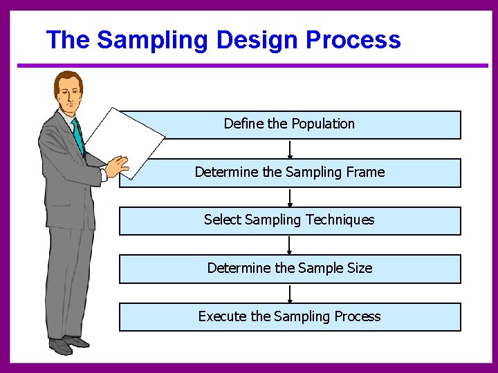 The Sampling Design Process Define the Population Determine the Sampling Frame Select Sampling Techniques