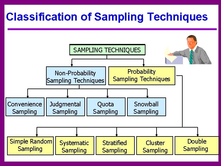 Classification of Sampling Techniques SAMPLING TECHNIQUES Non-Probability Sampling Techniques Convenience Sampling Judgmental Sampling Simple