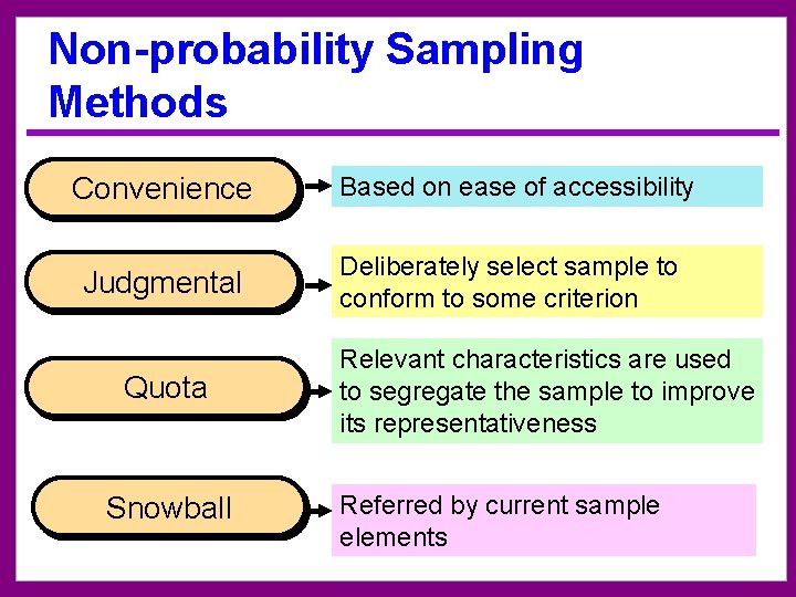 Non-probability Sampling Methods Convenience Based on ease of accessibility Judgmental Deliberately select sample to