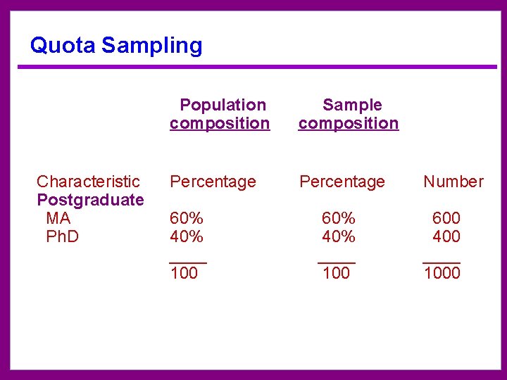 Quota Sampling Population composition Characteristic Postgraduate MA Ph. D Sample composition Percentage Number 60%