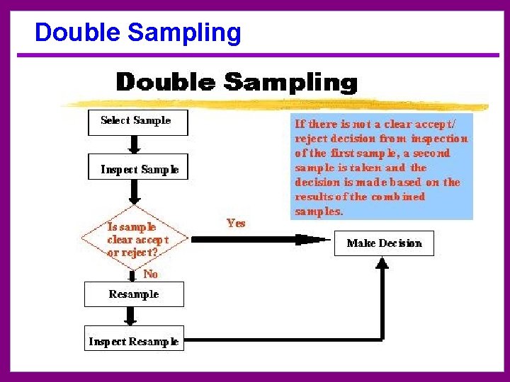 Double Sampling 