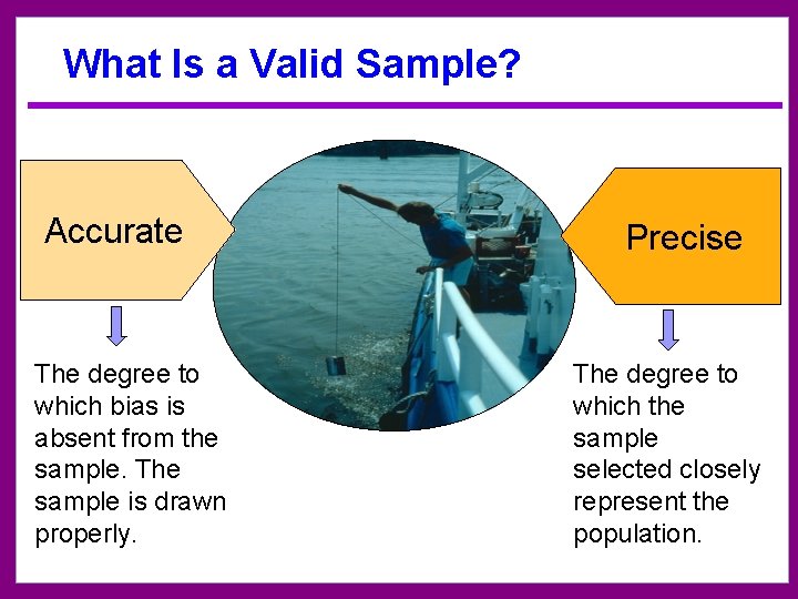 What Is a Valid Sample? Accurate The degree to which bias is absent from