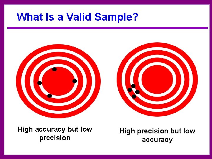 What Is a Valid Sample? High accuracy but low precision High precision but low