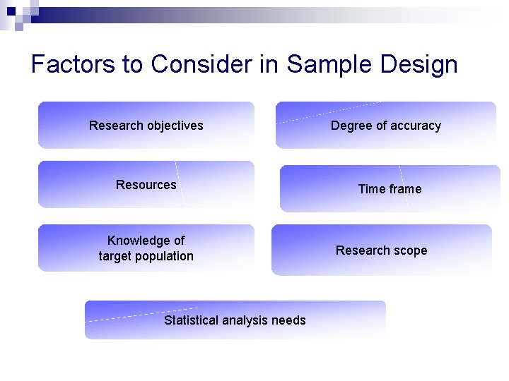 Factors to Consider in Sample Design Research objectives Resources Knowledge of target population Statistical