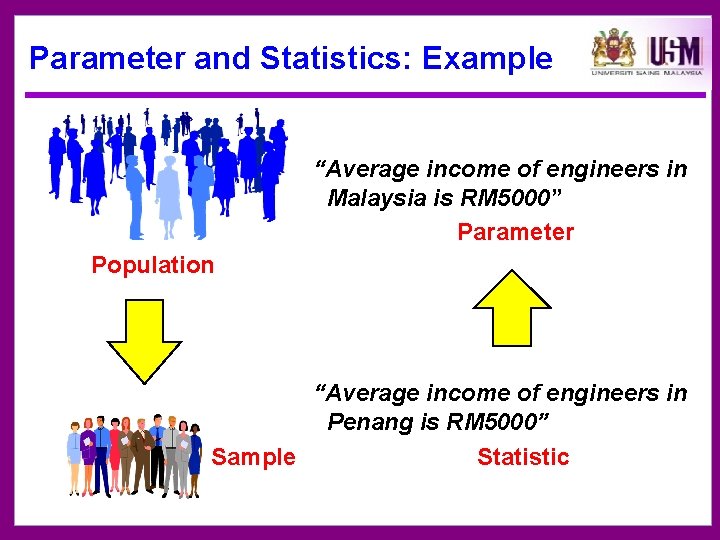 Parameter and Statistics: Example “Average income of engineers in Malaysia is RM 5000” Parameter