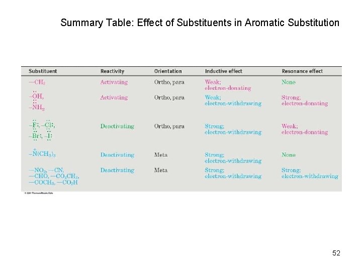 Summary Table: Effect of Substituents in Aromatic Substitution 52 