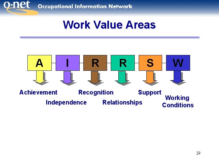 Work Value Areas A I Achievement R R Recognition Independence S Support Relationships W