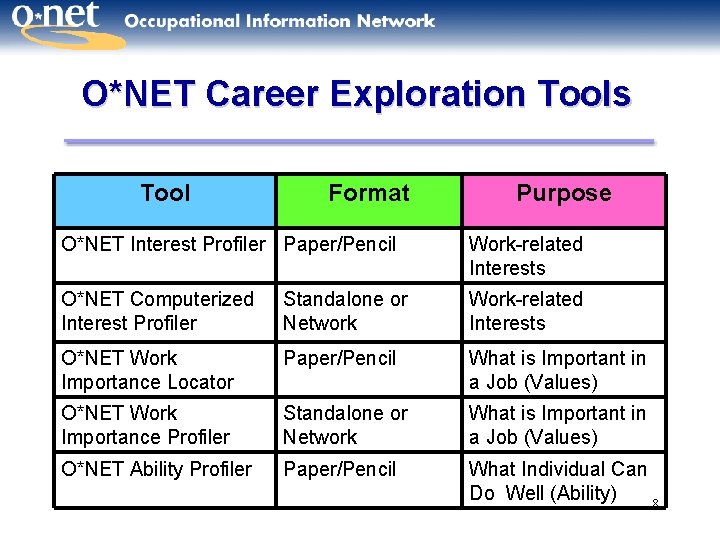 O*NET Career Exploration Tools Tool Format Purpose O*NET Interest Profiler Paper/Pencil Work-related Interests O*NET