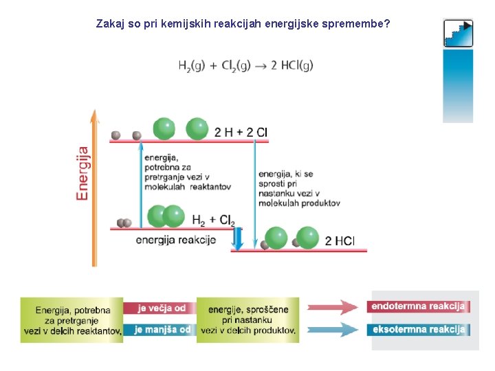 Zakaj so pri kemijskih reakcijah energijske spremembe? 