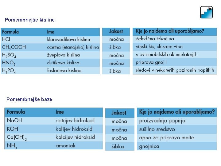 Pomembnejše kisline Pomembnejše baze 