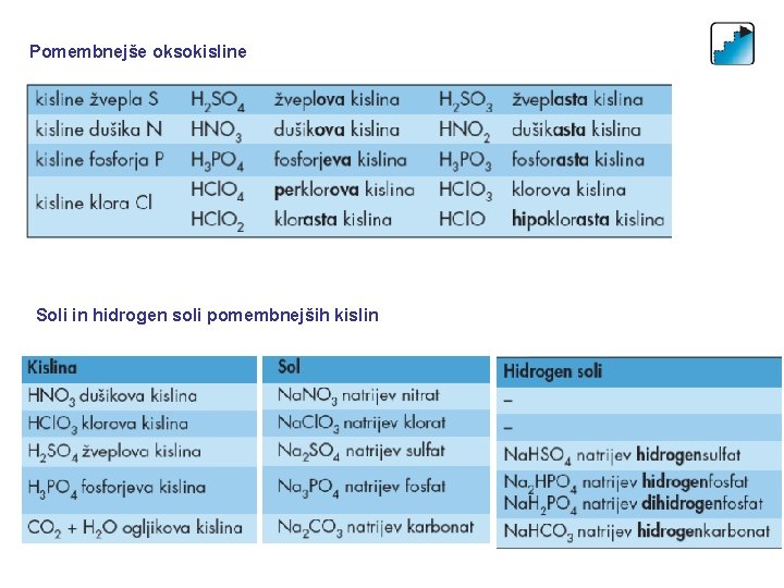 Pomembnejše oksokisline Soli in hidrogen soli pomembnejših kislin 