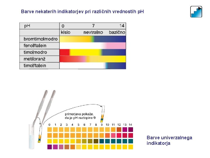 Barve nekaterih indikatorjev pri različnih vrednostih p. H Barve univerzalnega indikatorja 