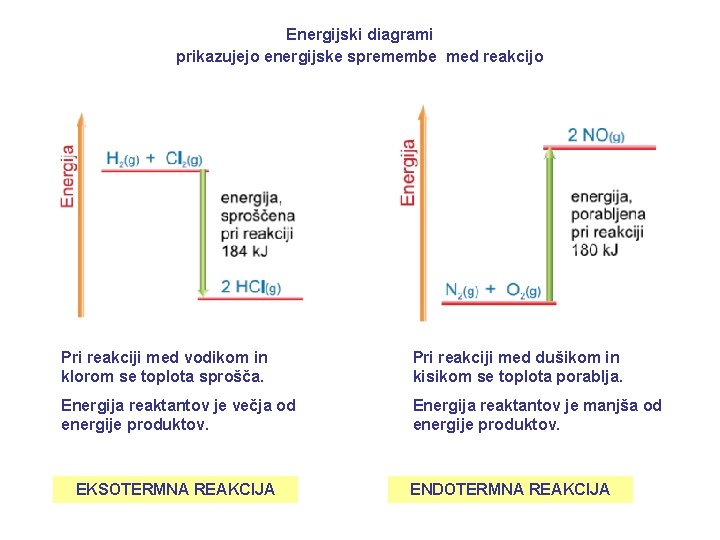 Energijski diagrami prikazujejo energijske spremembe med reakcijo Pri reakciji med vodikom in klorom se