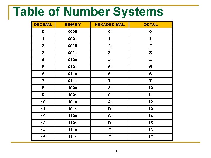 Table of Number Systems DECIMAL BINARY HEXADECIMAL OCTAL 0 0000 0 0 1 0001