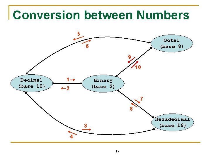 Conversion between Numbers 5 Octal (base 8) 6 9 10 Decimal (base 10) 1