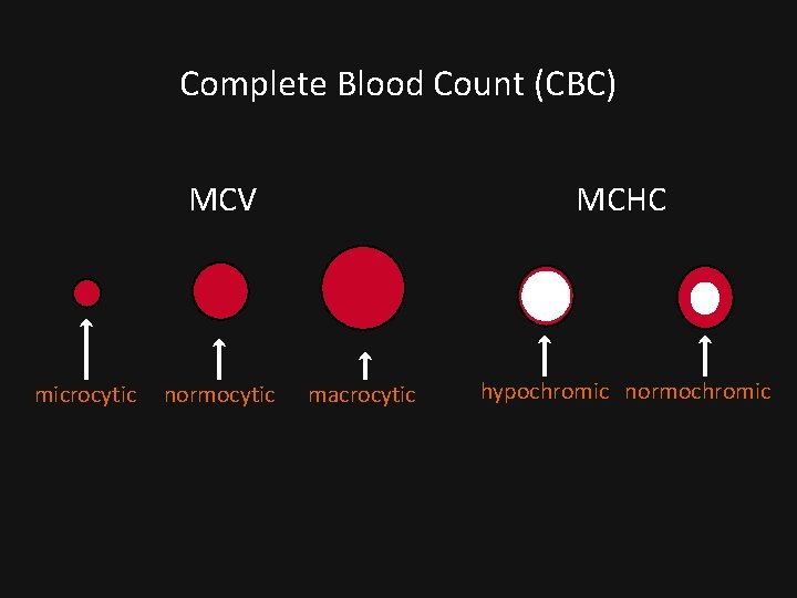 Complete Blood Count (CBC) MCV microcytic normocytic MCHC macrocytic hypochromic normochromic 