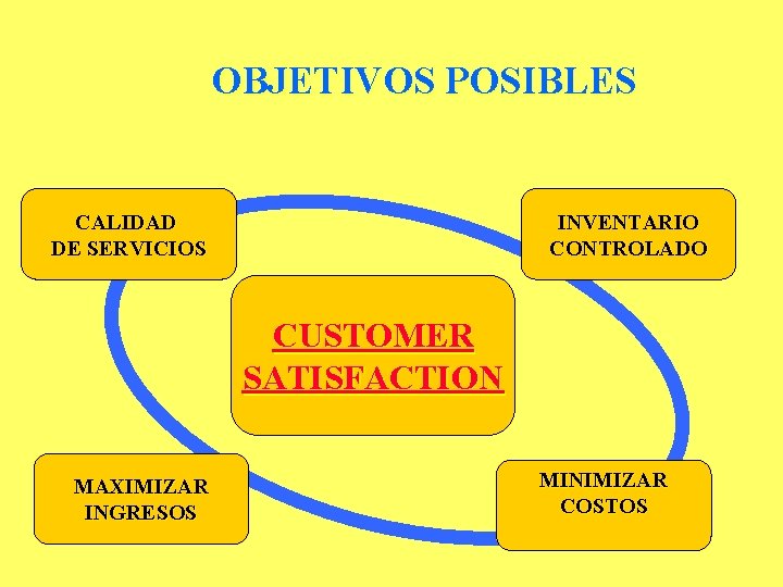 OBJETIVOS POSIBLES INVENTARIO CONTROLADO CALIDAD DE SERVICIOS CUSTOMER SATISFACTION MAXIMIZAR INGRESOS MINIMIZAR COSTOS 