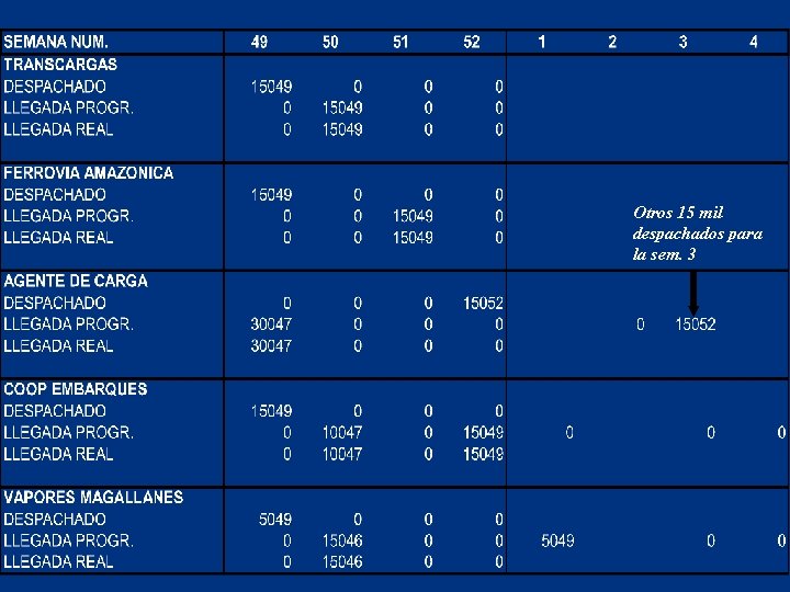 Otros 15 mil despachados para la sem. 3 