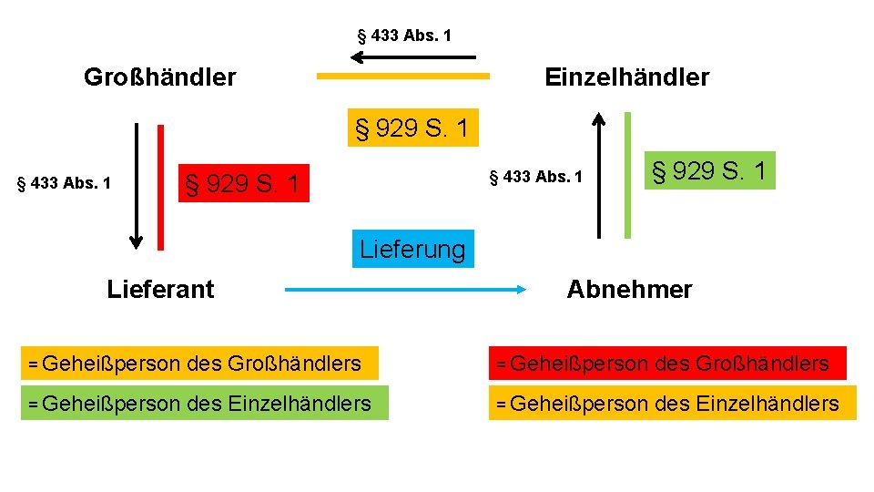 § 433 Abs. 1 Großhändler Einzelhändler § 929 S. 1 § 433 Abs. 1