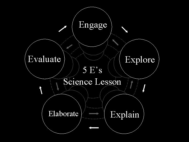 Engage Evaluate Explore 5 E’s Science Lesson Elaborate Explain 