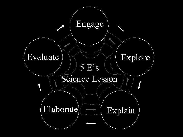Engage Evaluate Explore 5 E’s Science Lesson Elaborate Explain 
