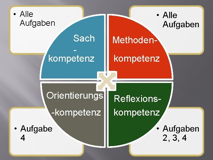  • Alle Aufgaben Sach kompetenz Methoden- Orientierungs Reflexionskompetenz -kompetenz • Aufgabe 4 kompetenz