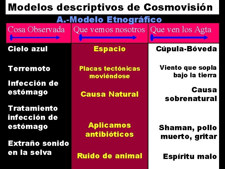 Modelos descriptivos de Cosmovisión A. -Modelo Etnográfico Cosa Observada Que vemos nosotros Que ven