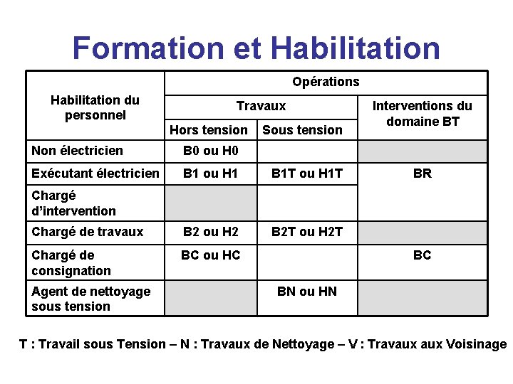 Formation et Habilitation Opérations Habilitation du personnel Travaux Hors tension Sous tension Non électricien