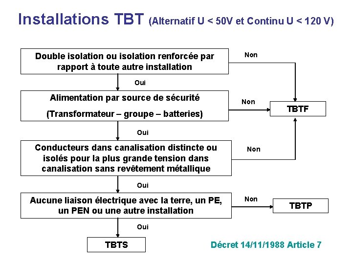 Installations TBT (Alternatif U < 50 V et Continu U < 120 V) Double