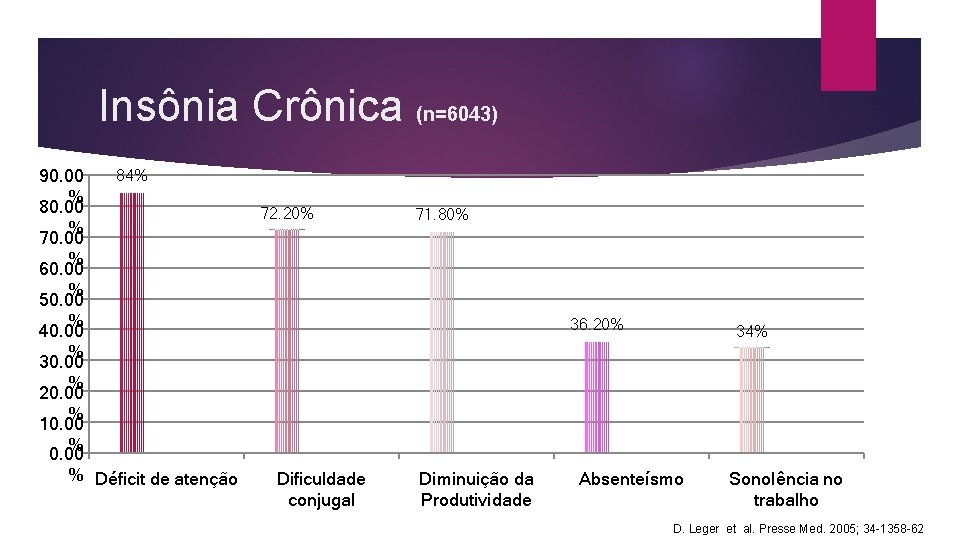 Insônia Crônica (n=6043) 90. 00 % 80. 00 % 70. 00 % 60. 00