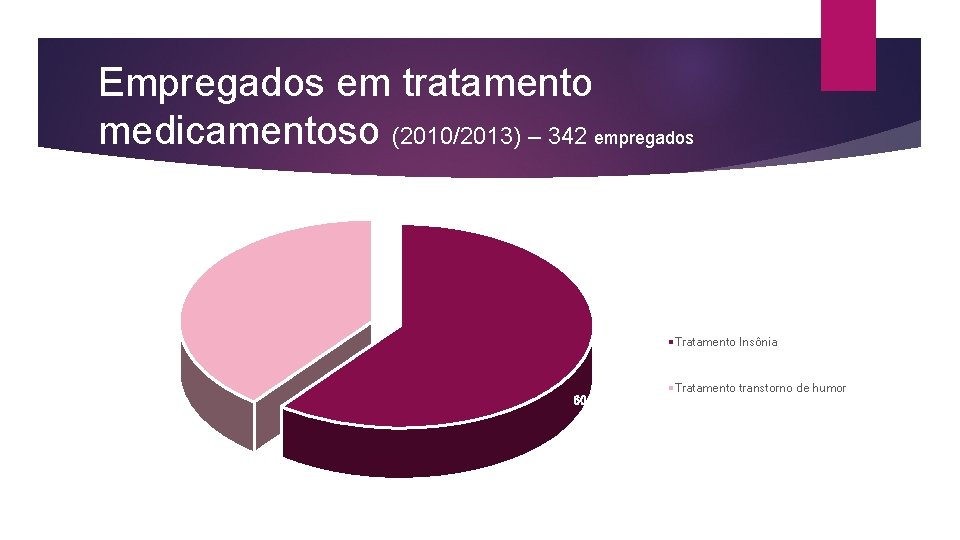Empregados em tratamento medicamentoso (2010/2013) – 342 empregados 39. 50% Tratamento Insônia 60. 50%