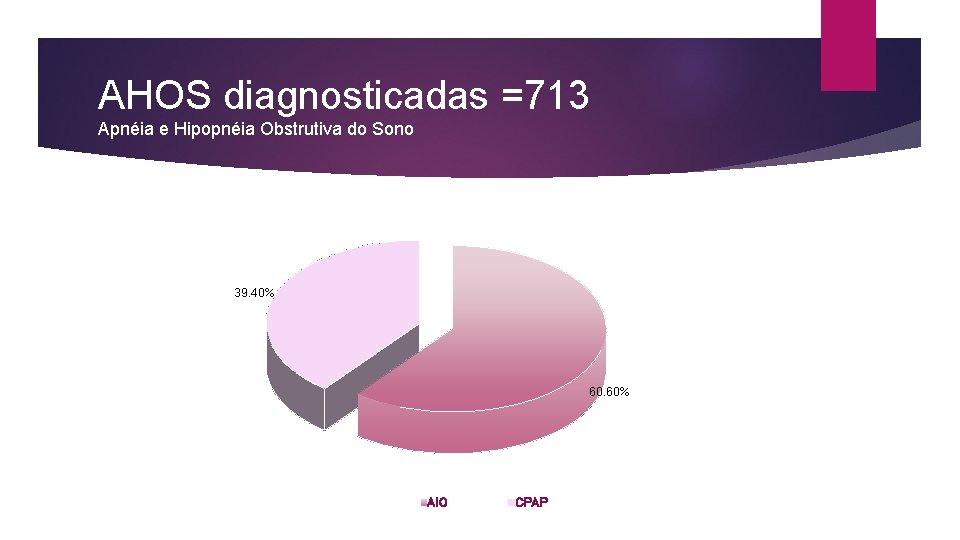 AHOS diagnosticadas =713 Apnéia e Hipopnéia Obstrutiva do Sono 39. 40% 60. 60% AIO