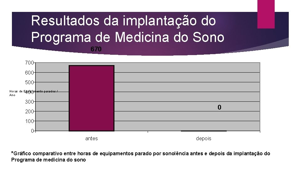 Resultados da implantação do Programa de Medicina do Sono 670 700 600 500 Horas