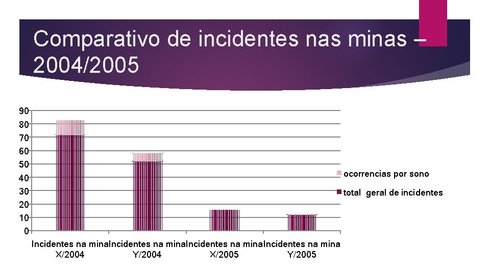 Comparativo de incidentes nas minas – 2004/2005 90 80 70 60 50 40 30