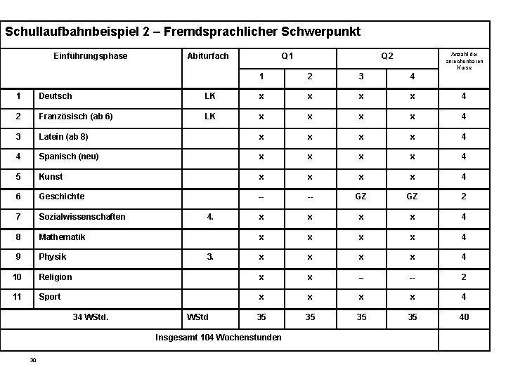 Schullaufbahnbeispiel 2 – Fremdsprachlicher Schwerpunkt Einführungsphase Abiturfach Q 1 Anzahl der anrechenbaren Kurse Q