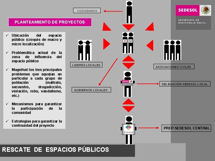 CIUDADANOS PLANTEAMIENTO DE PROYECTOS ü Ubicación del espacio público (croquis de macro y micro