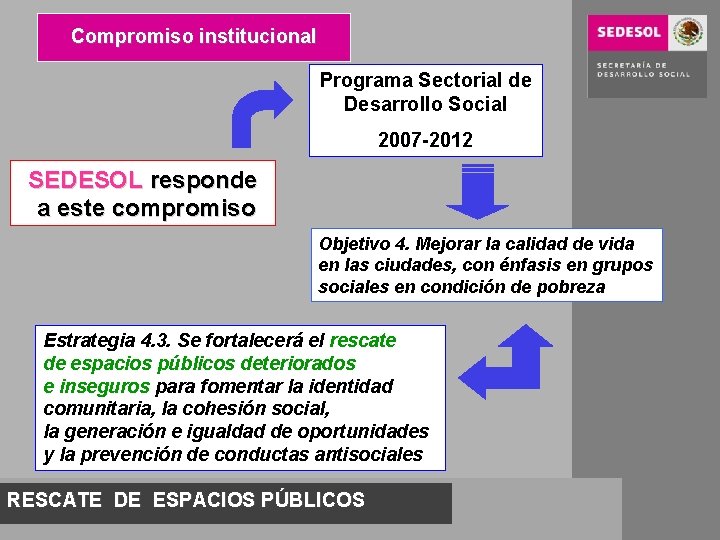 Compromiso institucional Programa Sectorial de Desarrollo Social 2007 -2012 SEDESOL responde a este compromiso