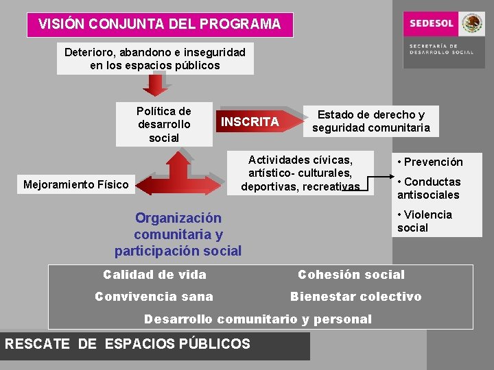 VISIÓN CONJUNTA DEL PROGRAMA Deterioro, abandono e inseguridad en los espacios públicos Política de