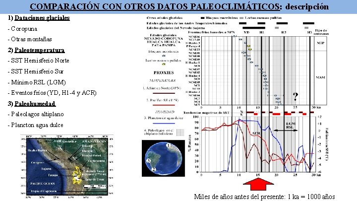 COMPARACIÓN CON OTROS DATOS PALEOCLIMÁTICOS: descripción 1) Dataciones glaciales - Coropuna - Otras montañas