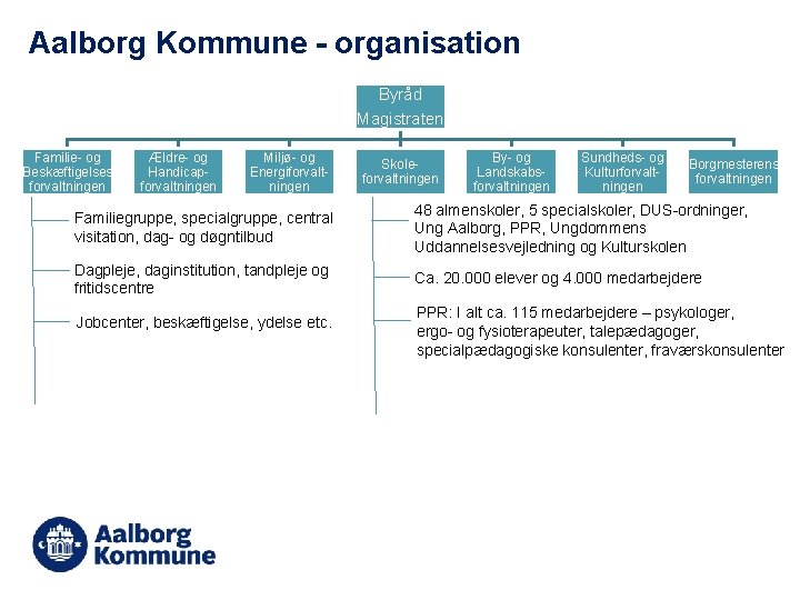 Aalborg Kommune - organisation Byråd Magistraten Familie- og Beskæftigelses forvaltningen Ældre- og Handicapforvaltningen Miljø-