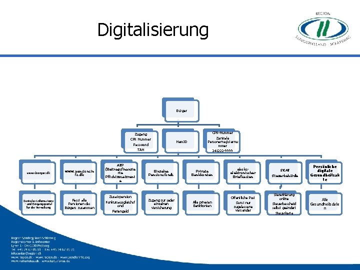 Digitalisierung Bürger Zugang CPR Nummer Password TAN Nem. ID CPR-Nummer Zentrale Personenregisternu mmer 241222