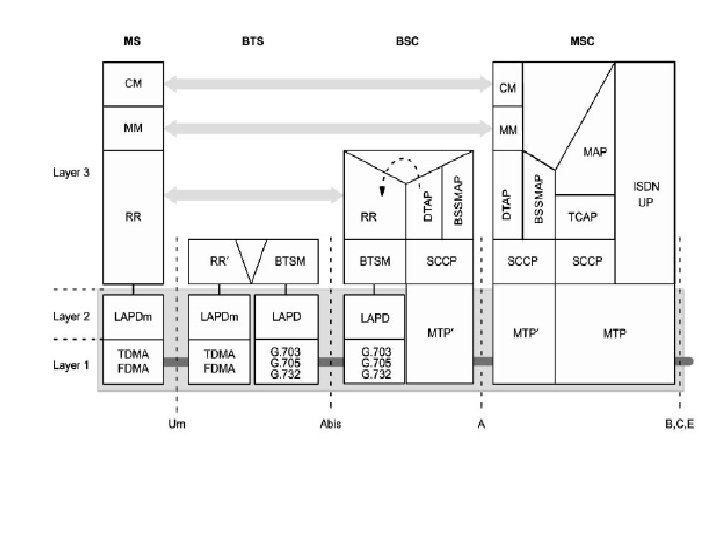 GSM Protocol Stack Shrish Mammattva Bajpai What is