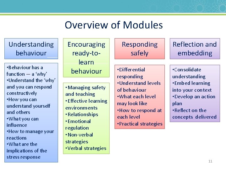 Overview of Modules Understanding behaviour • Behaviour has a function — a ‘why’ •