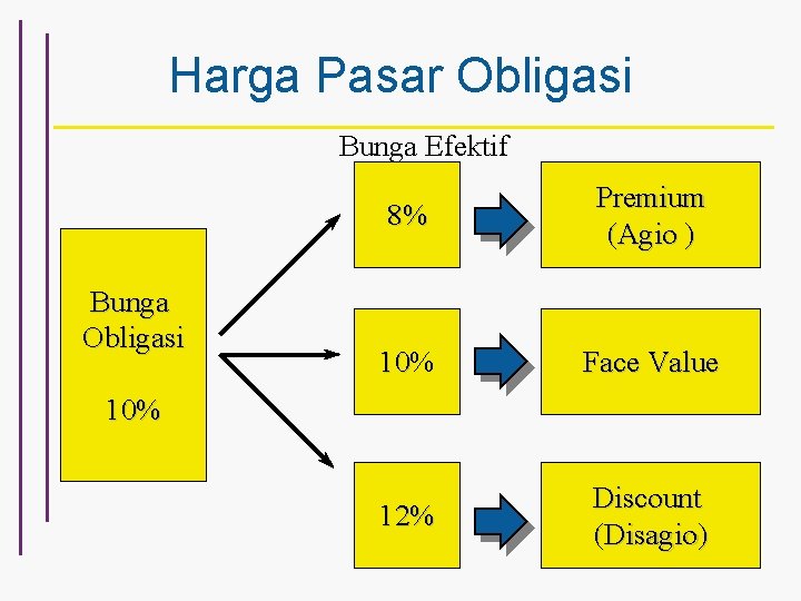 Harga Pasar Obligasi Bunga Efektif Bunga Obligasi 8% Premium (Agio ) 10% 10 Face