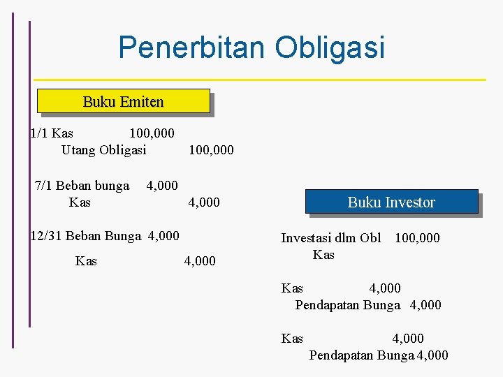 Penerbitan Obligasi Buku Emiten 1/1 Kas 100, 000 Utang Obligasi 100, 000 7/1 Beban